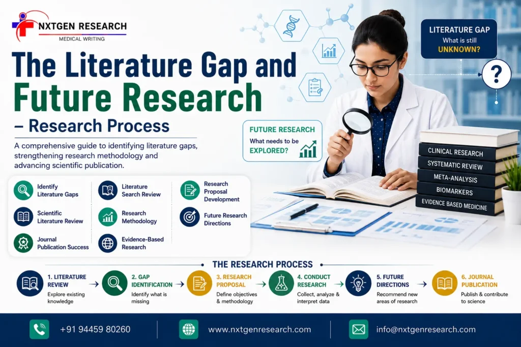 The Literature Gap and Future Research – Research Process infographic showing literature review, gap identification, research methodology, future research planning, and NxtGen Research Medical Writing.