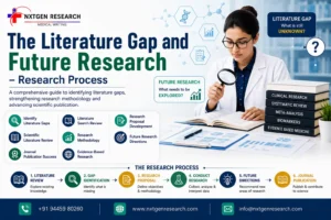 The Literature Gap and Future Research – Research Process infographic showing literature review, gap identification, research methodology, future research planning, and NxtGen Research Medical Writing.