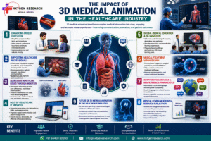 3D medical animation infographic explaining the impact of the healthcare industry on patient education, medical communication, clinical training, and research.