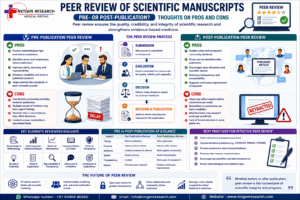 Infographic explaining pre-publication and post-publication peer review of scientific manuscripts, highlighting the peer review process, advantages, disadvantages, best practices, and future trends in research publication.