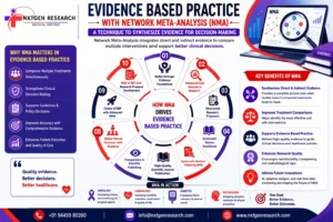 Evidence based practice and network meta-analysis infographic for clinical decision-making