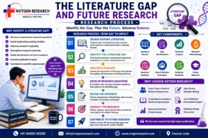 Literature gap identification and future research process