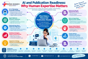 AI and publication readiness infographic showing the role of human expertise in scientific writing