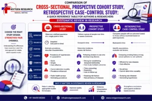 Systematic Review in Research comparing cross-sectional, prospective cohort, and retrospective case-control studies